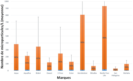 Statistique bouteille d'eau