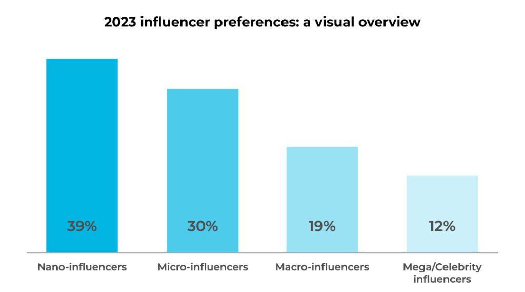 graphique collaboration influenceurs