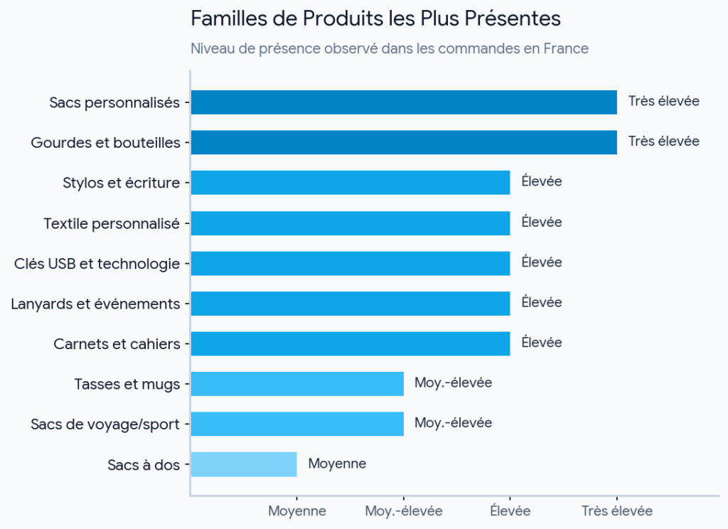 Familles de produits par présence