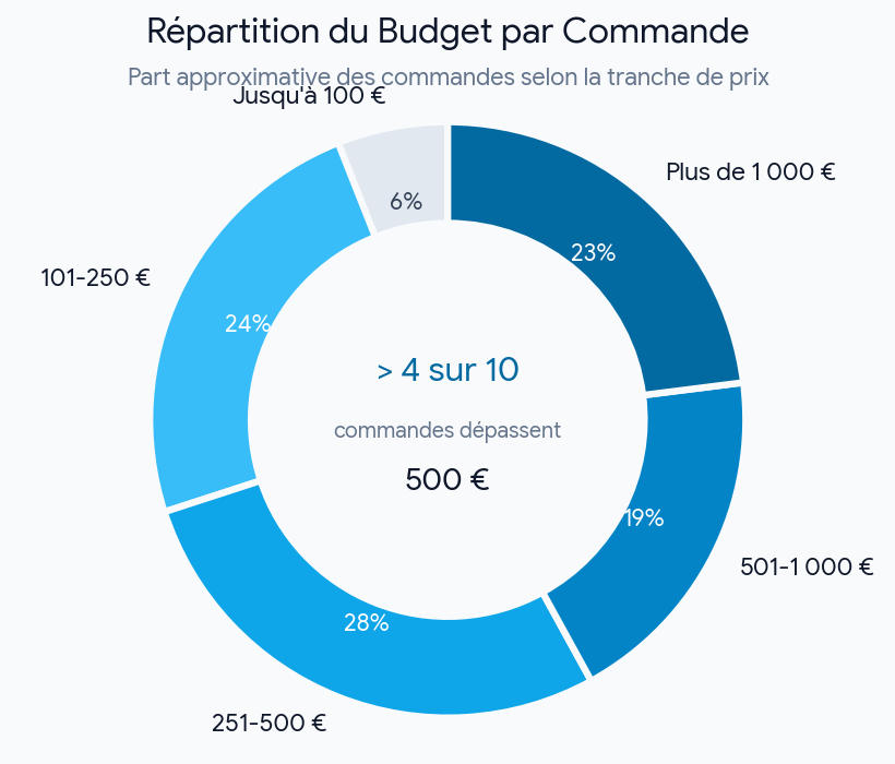 répartition du budget par commande