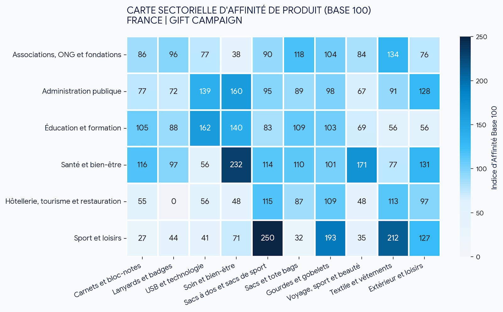accès rapide par secteur
