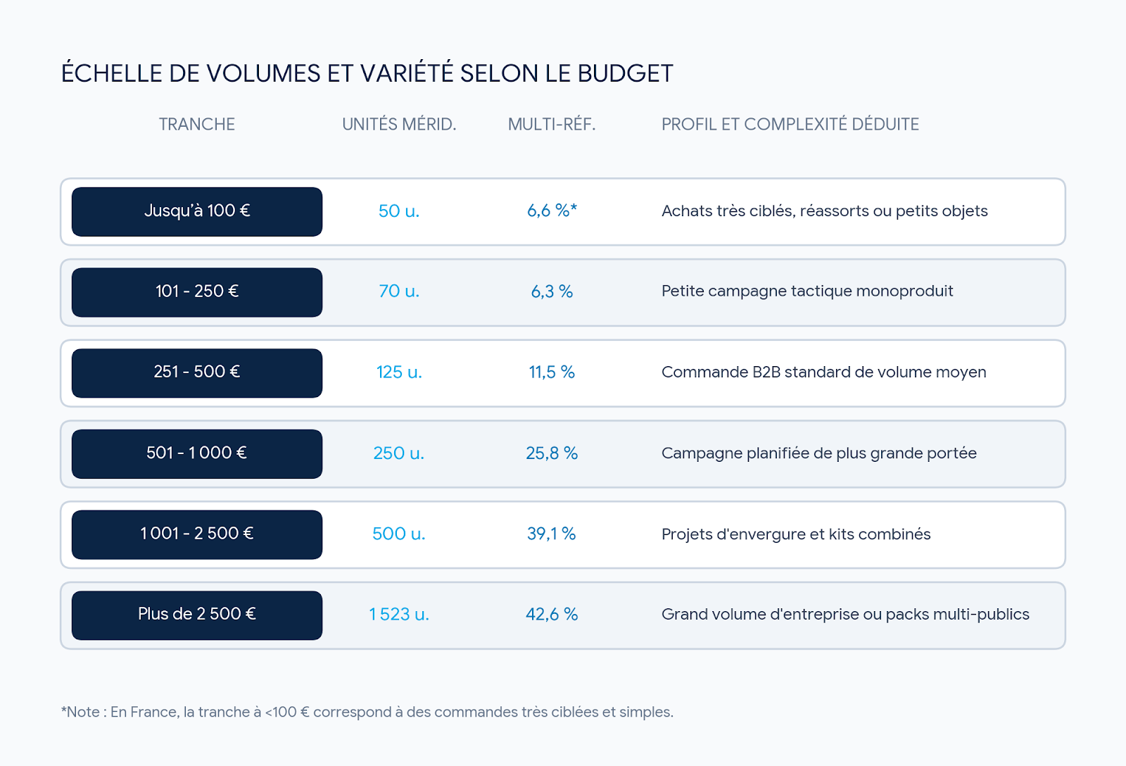échelle de volumes et variété selon le budget