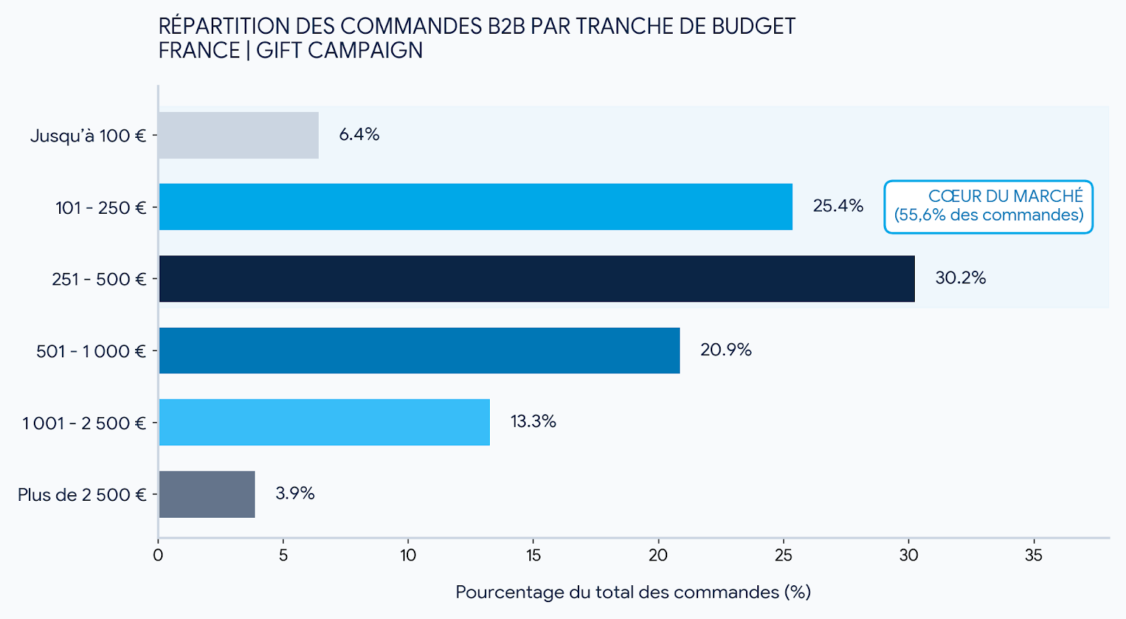 répartition des commandes b2b par tranche de budget