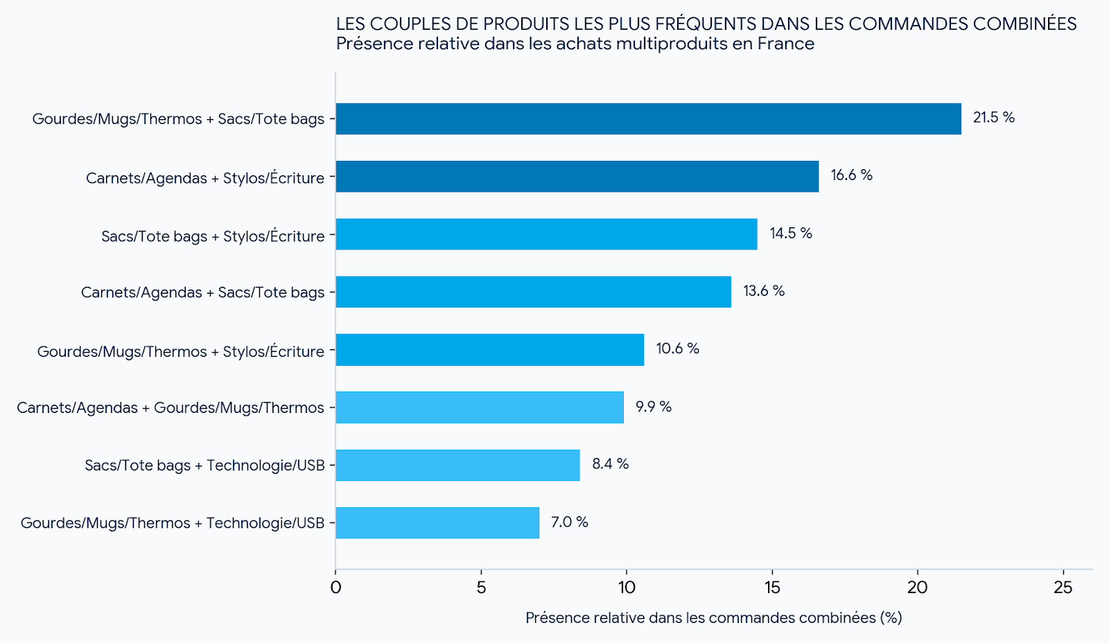 combinaisons fréquents du produits