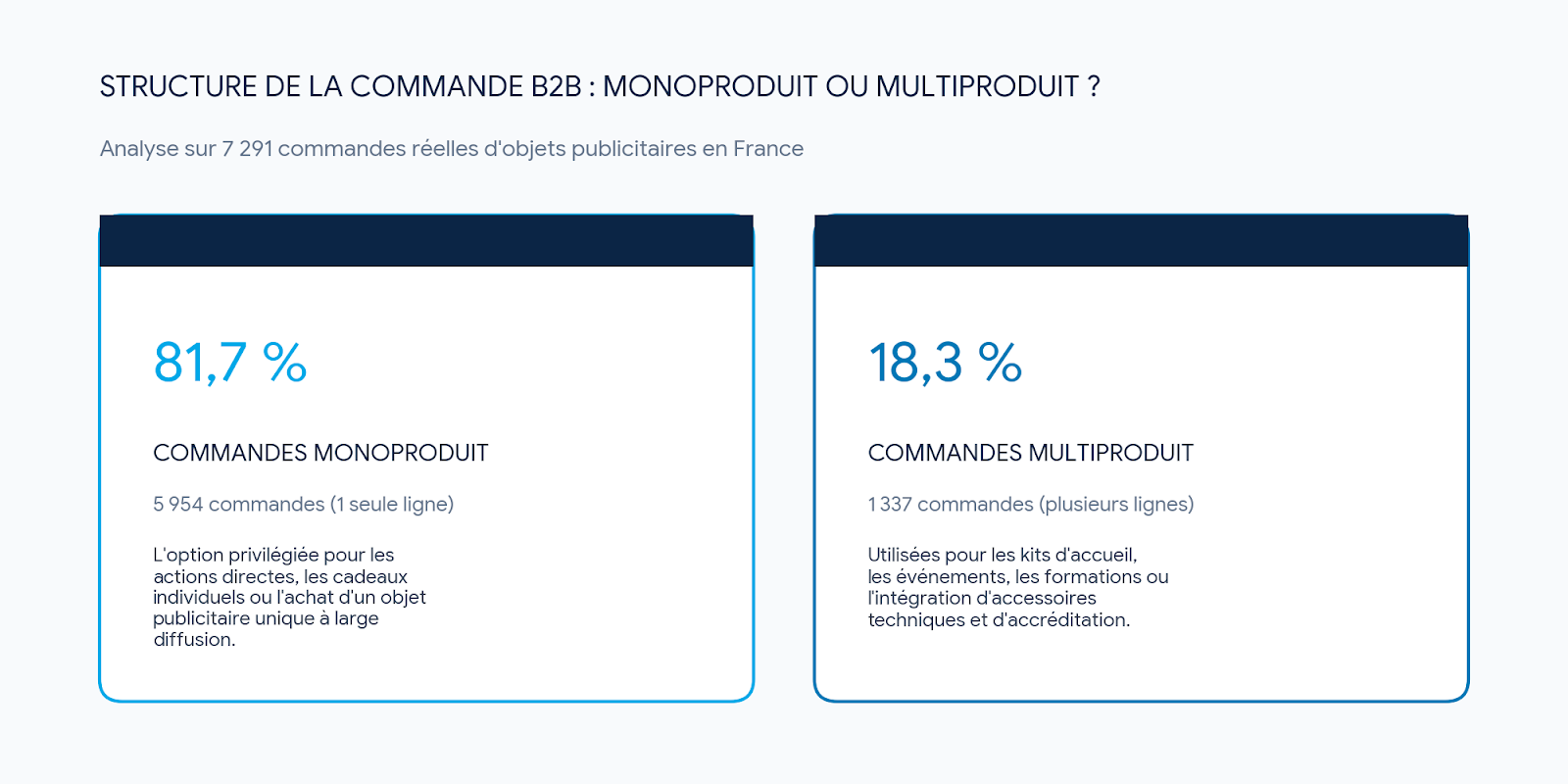 structure commande b2b