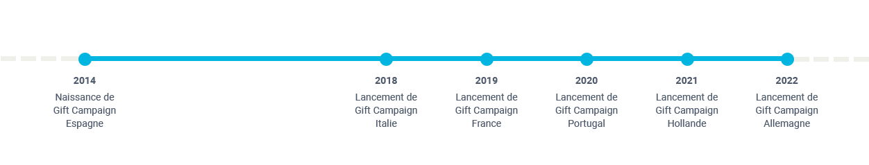 Timeline histoire de Gift Campaign