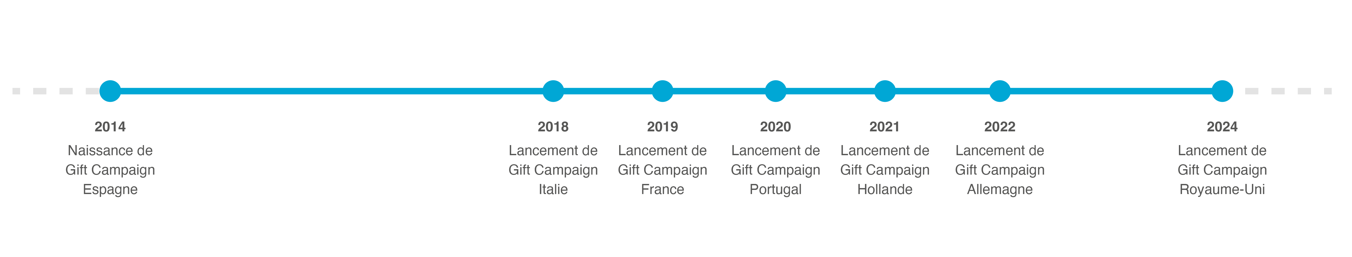Timeline histoire de Gift Campaign